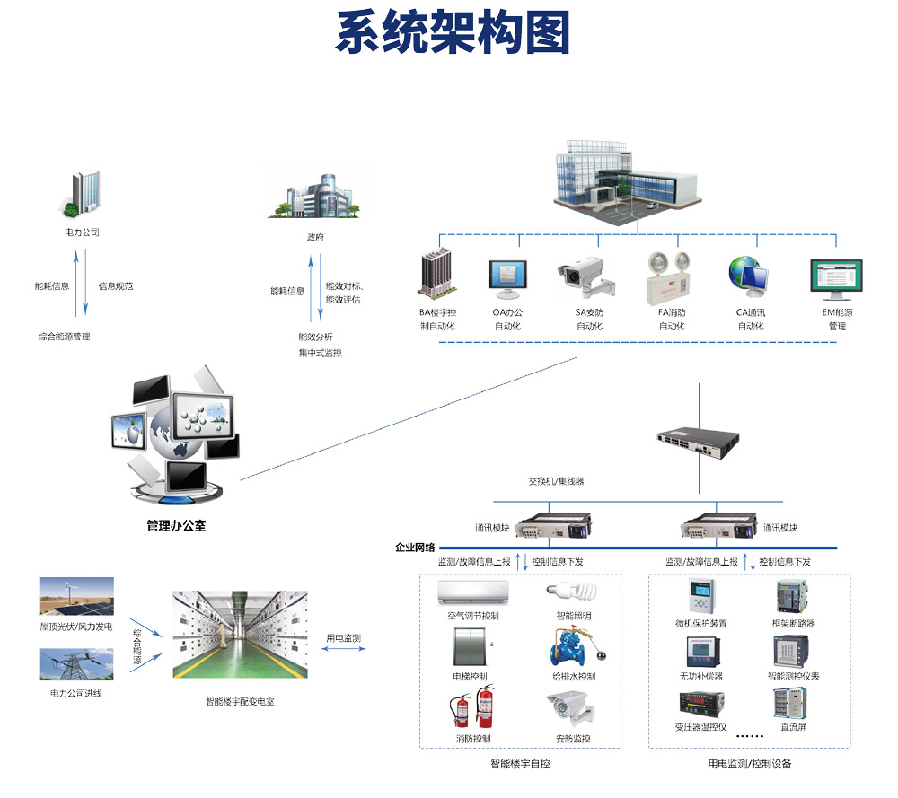 樓宇自控系統由哪些設備構成？它的原理是什么？