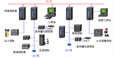 樓宇自動化，智能建筑