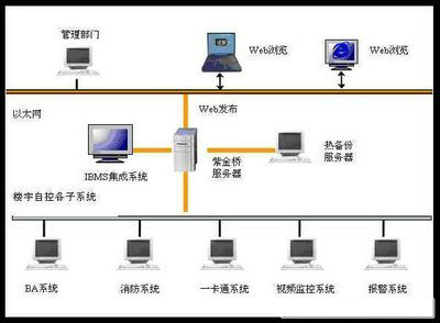 樓宇自控系統，智能建筑