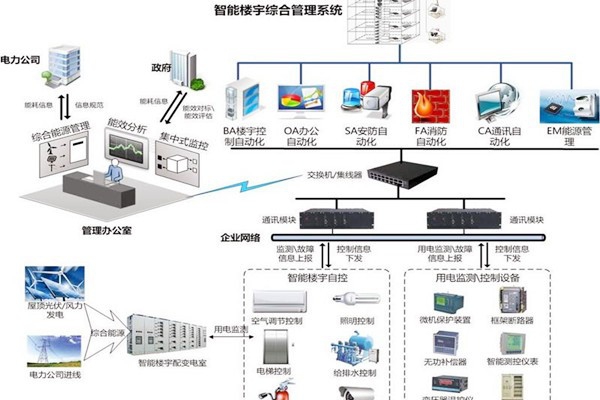 智能樓宇自控系統協議轉換接口方式的優勢與缺陷？