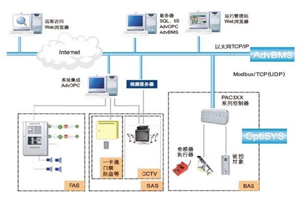 如何做好樓宇自動化系統的服務器管理工作？