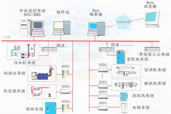 樓宇自控系統的常用的協議有哪些？