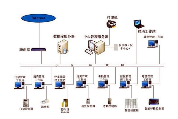 智能樓宇自控系統的管理工作該如何加強？