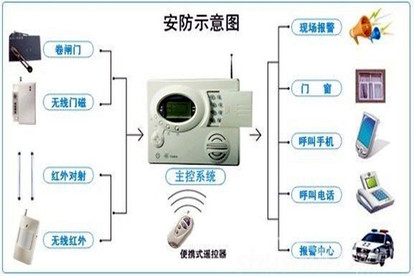 奧利給！樓宇控制需要安保系統！