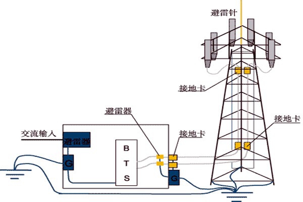 樓宇控制系統與防雷檢測的契合！
