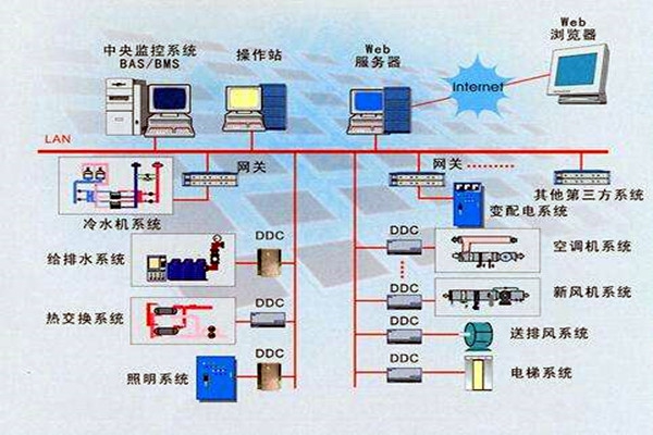 智能樓宇是什么？