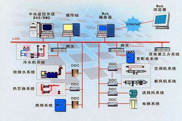 樓宇智能化系統的設計依據有哪些？