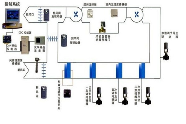 在樓宇自控領域，空調系統發揮什么作用？