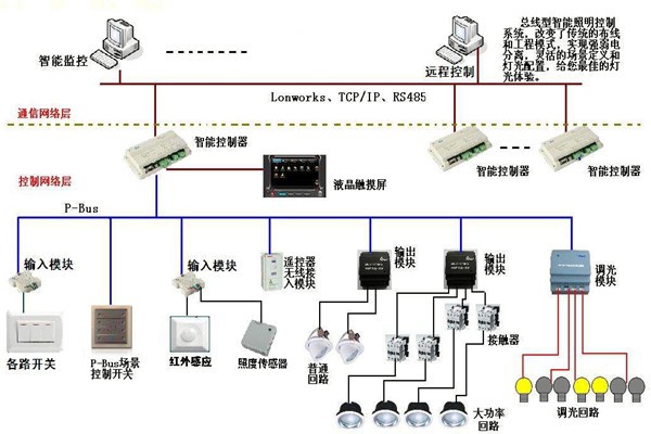 智能照明系統在樓宇自動化領域的應用！