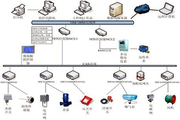 樓宇自控具有哪些節能效果？