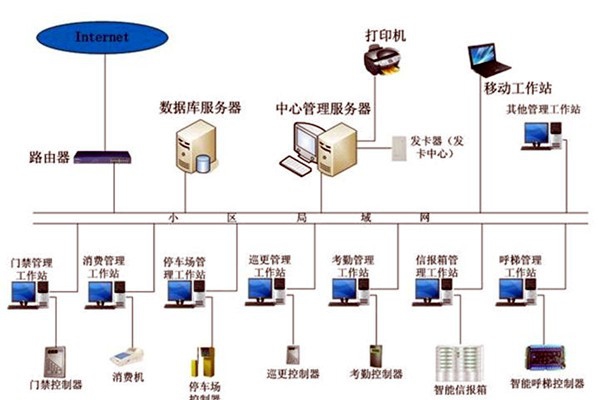 智能樓宇控制系統在發展中存在的兩大問題！