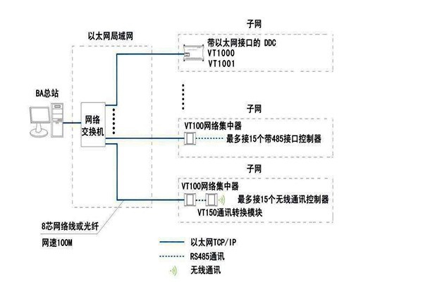 智能樓宇自控系統面向協議的糾紛！