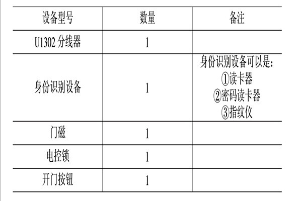 智能樓宇控制系統的消防、安防控制！