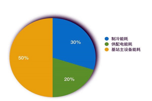 樓宇智能化系統如何進行能耗統計？