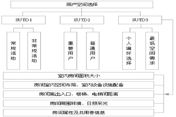 通過BIM和SUA實現樓宇自控的空間管理！