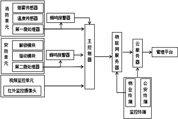樓宇智能化系統監控部分的架構！