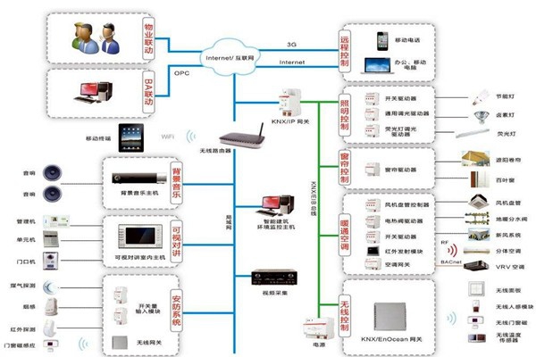 智能樓宇控制系統如何進行應急指揮？