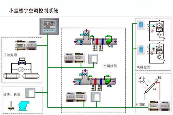智能樓宇控制系統對電子信息技術的依賴！