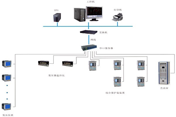 如何對變配電監控系統進行性能測試？