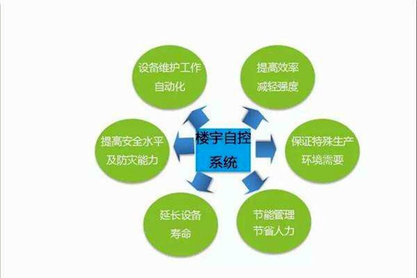 智能樓宇控制系統如何全局管控樓宇信息？