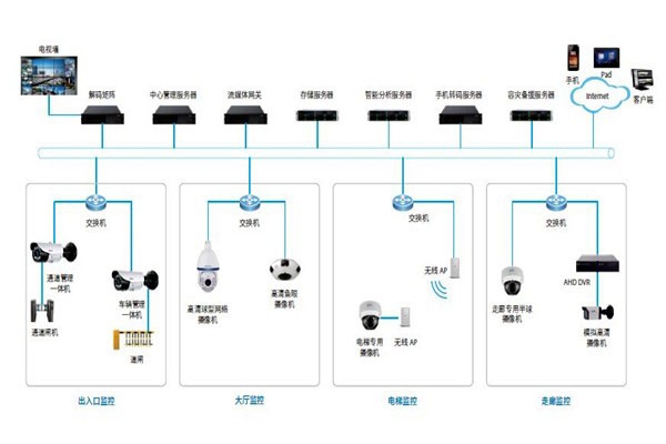 樓宇控制系統的安防配置可以參照哪些原則？