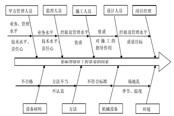 智能樓宇控制系統施工質量好不好怎么看？