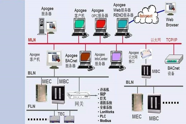 如何操作讓樓宇控制系統更強大？