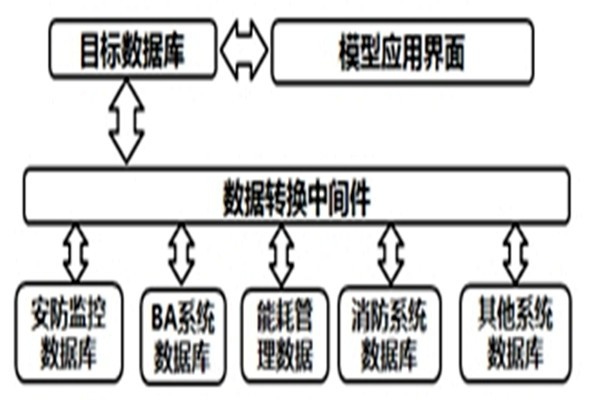 智能樓宇自控系統的數據轉換和界面開發！