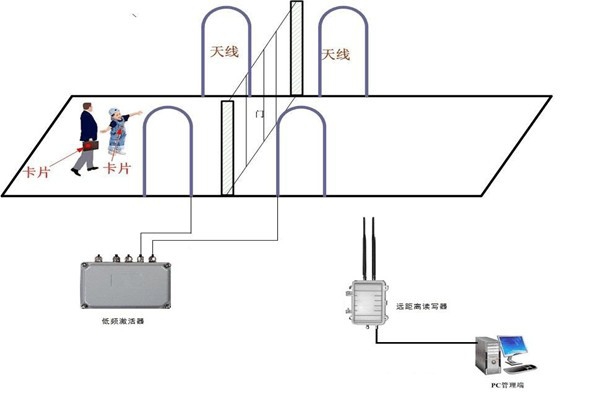 什么是樓宇控制系統RFID系統？