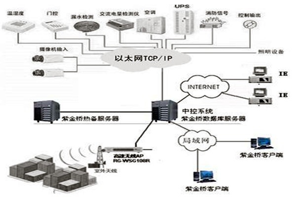 樓宇控制系統組態庫原理！