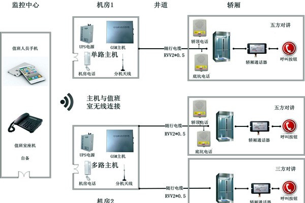 智能樓宇控制系統無線對講系統的設計！