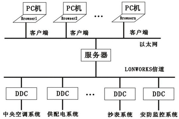 樓宇控制系統的層次關系分明與多樣化特點！