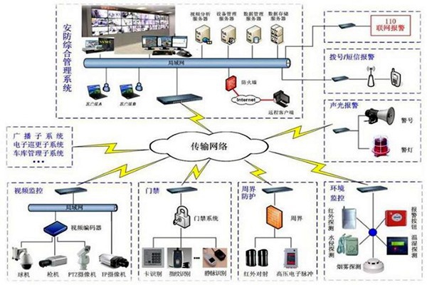 樓宇自控安防系統的7大層級結構！