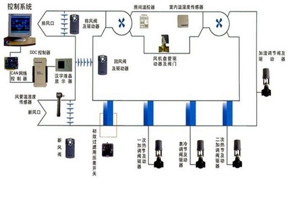 智能樓宇自控系統智能化設備的安裝要點！