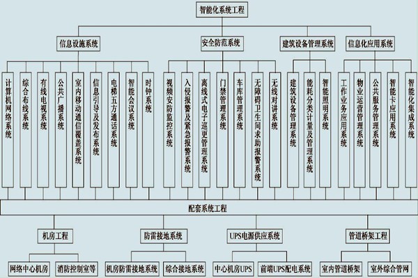 展廳樓宇控制系統的具體配置！