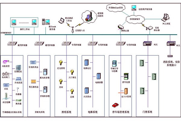 樓宇自動化系統故障診斷專家系統的基本結構！