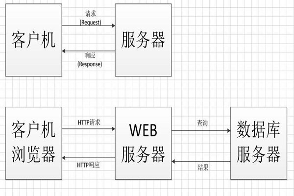 中間件技術將成為智能樓宇控制系統集成的橋梁！