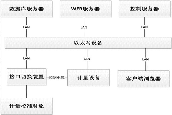 樓宇控制系統的B/S軟件框架！
