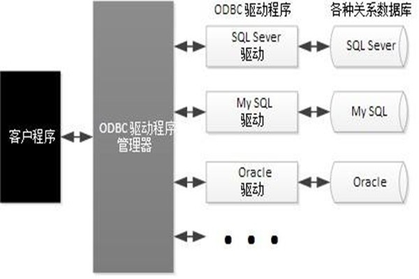 ODBC技術實現了樓宇自動化系統的集成！