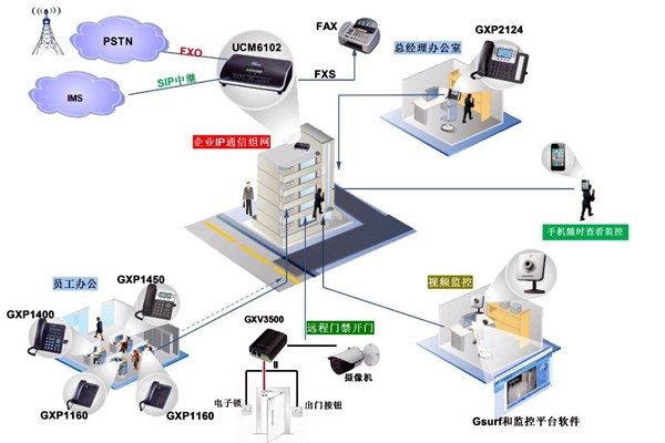 電話交換系統在樓宇自動化中的應用！