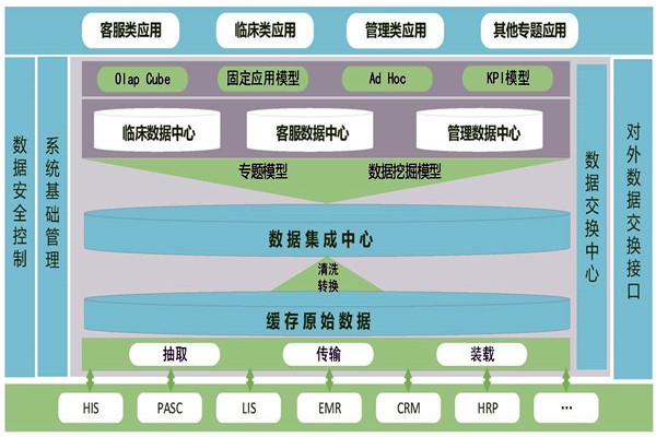 醫療機構樓宇智能化需要建設數據中心！