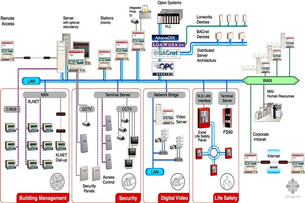 樓宇自動化系統的四步設計程序！