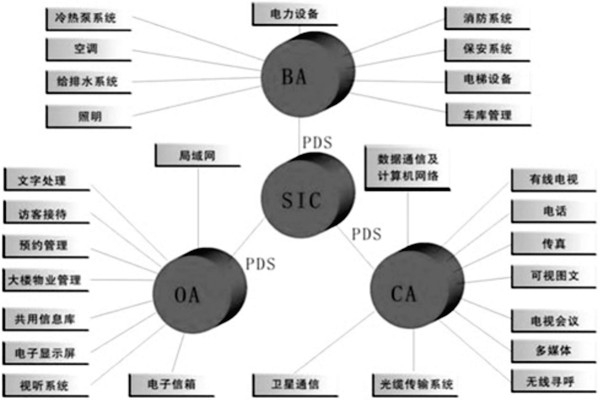 樓宇控制系統是什么意思？有什么特點？