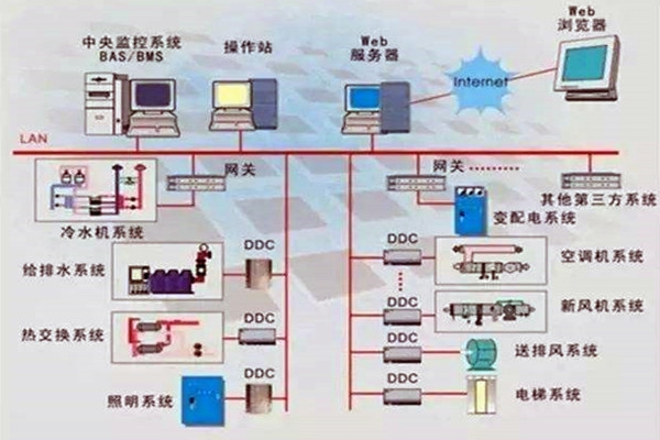 樓宇控制系統重要的四個子系統！