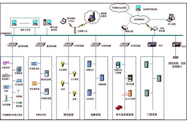樓宇自控系統市場亂不亂，八個問題說了算！