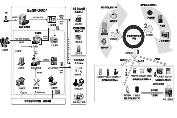 用戶需求分析階段樓宇自動化系統的工程監理！