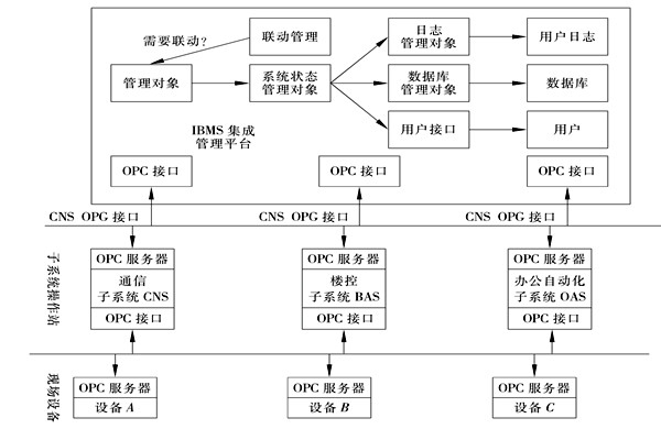 樓宇控制系統集成的三大層面！