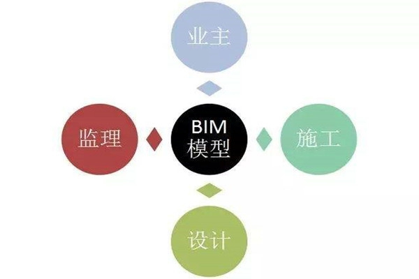 樓宇自控系統BIM技術的研發思路！