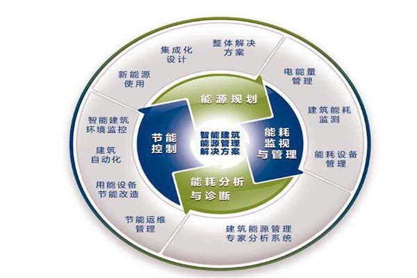 樓宇自控系統運行能耗設計與實測的差別！