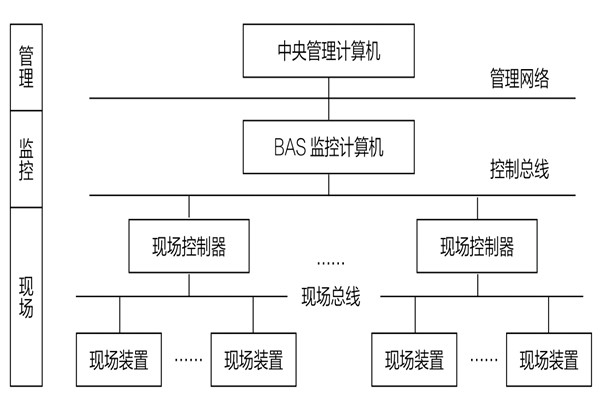34層大廈樓宇自動化系統應用實例！